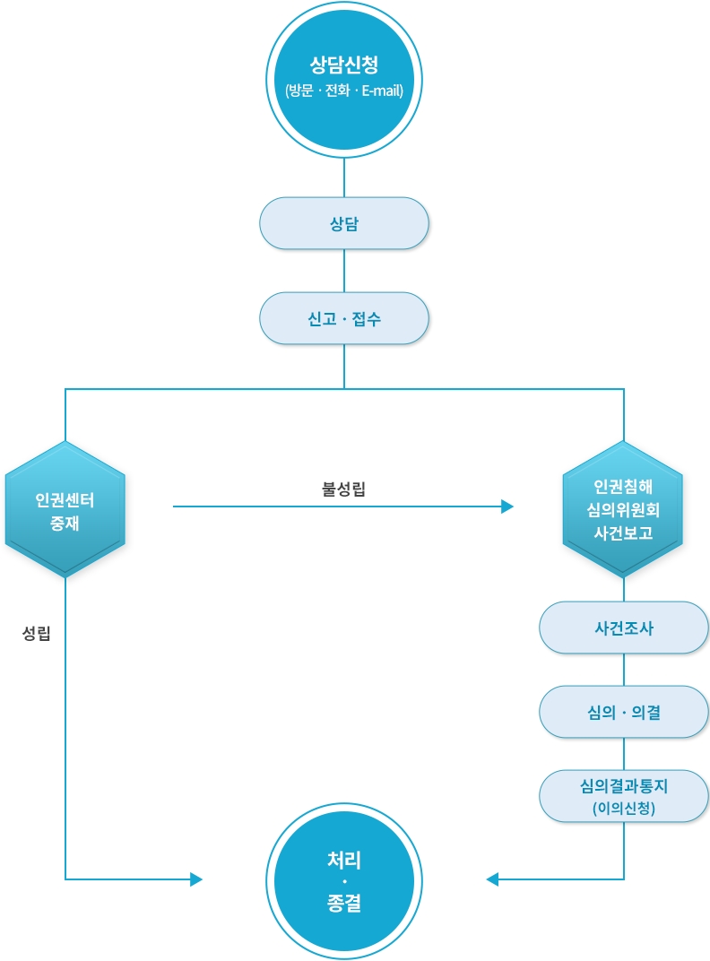제주대학교 인권센터 신고처리과정